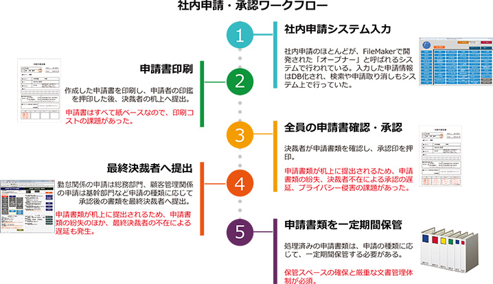 電子承認による社内申請・承認ワークフローの業務効率化とコスト削減