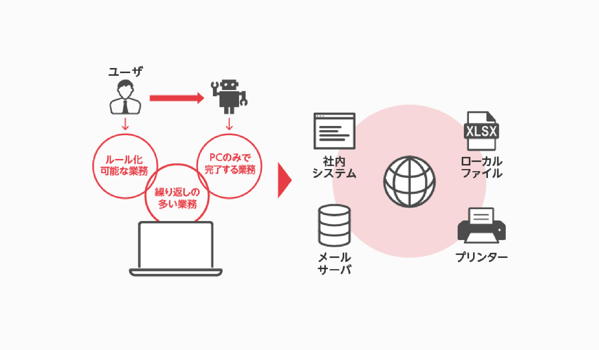 RPA導入による生産性の向上