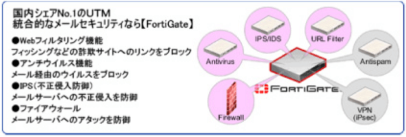 FortiGateかんたんセキュリティ導入パック