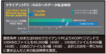 データ転送時間大幅短縮