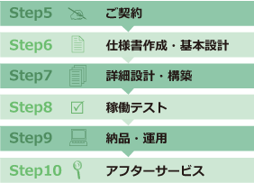 ヒアリング・企画・ご提案・お見積り